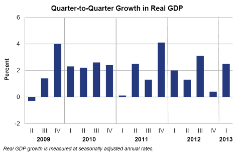 Image result for average quarter to quarter real gdp growth